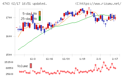 アイティフォーチャート