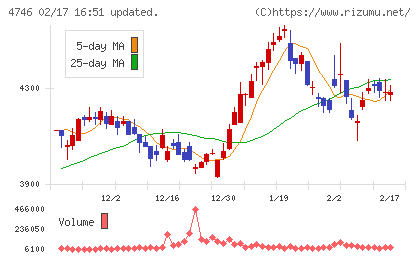 東計電算チャート