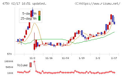 ダイサンチャート