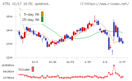 サイバーエージェントチャート