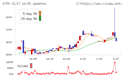 トスネットチャート