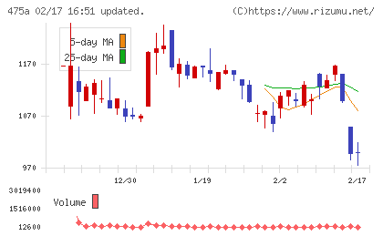 ギミックチャート