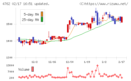 エックスネットチャート