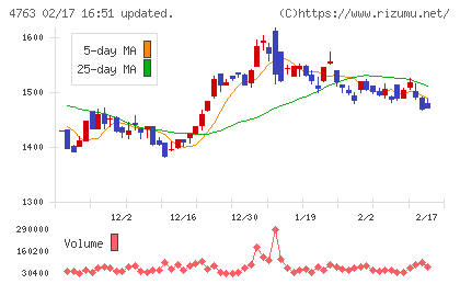 クリーク・アンド・リバー社チャート