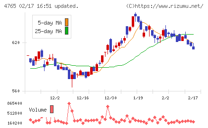 ＳＢＩグローバルアセットマネジメントチャート