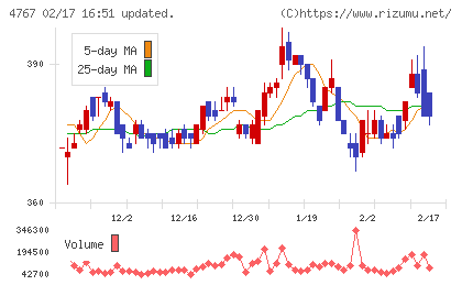 テー・オー・ダブリューチャート