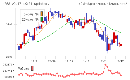 大塚商会チャート