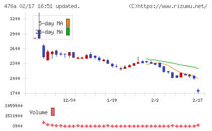 辻・本郷ＩＴコンサルティングチャート