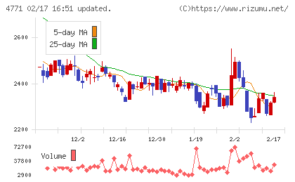 エフアンドエムチャート