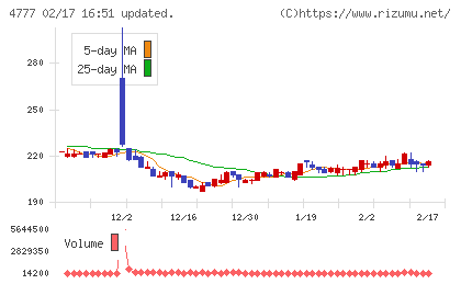 ガーラチャート