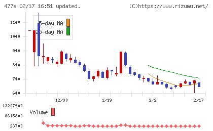スタートラインチャート