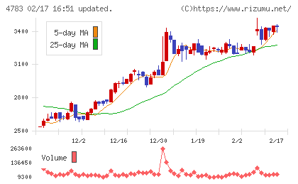 ＮＣＤチャート
