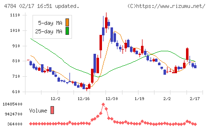 ＧＭＯインターネットチャート