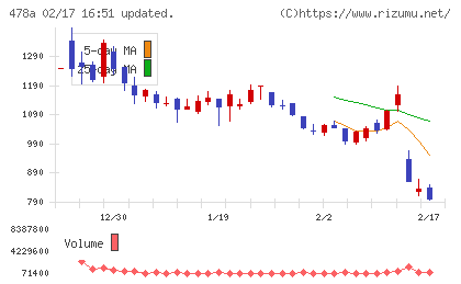 フツパーチャート