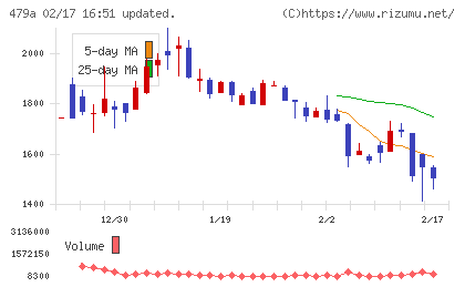 ＰＲＯＮＩチャート