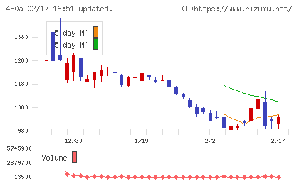 リブ・コンサルティングチャート