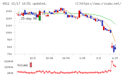 ドリーム・アーツチャート