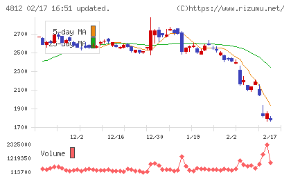電通総研チャート