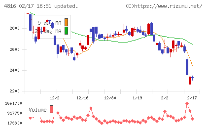 東映アニメーションチャート