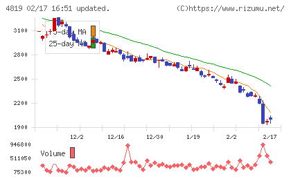 デジタルガレージチャート