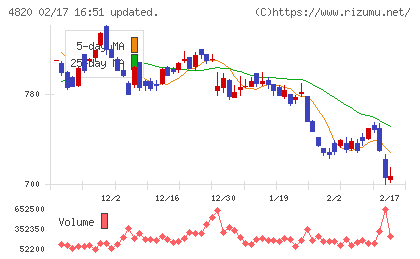 ＥＭシステムズチャート