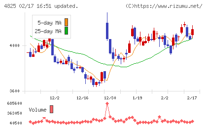 ウェザーニューズチャート