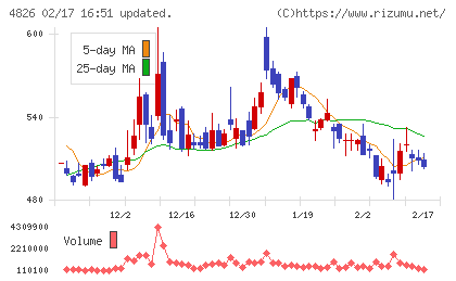 ＣＩＪチャート