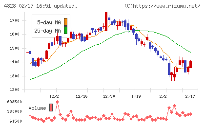 ビジネスエンジニアリングチャート