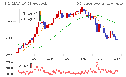 ＪＦＥシステムズチャート