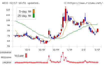 Ｄｅｆ　ｃｏｎｓｕｌｔｉｎｇチャート