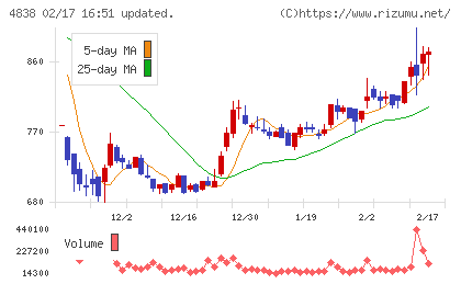 スペースシャワーＳＫＩＹＡＫＩホールディングスチャート