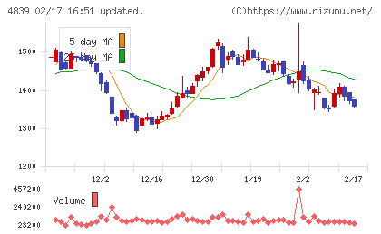 ＷＯＷＯＷチャート