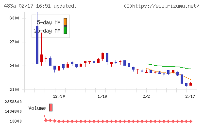 テラテクノロジーチャート