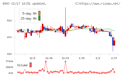 トライアイズチャート