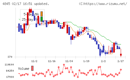 スカラチャート