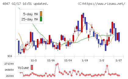 インテリジェント ウェイブチャート