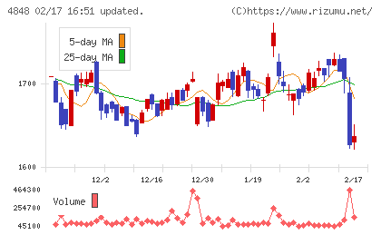 フルキャストホールディングスチャート