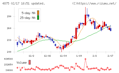 メディシノバチャート