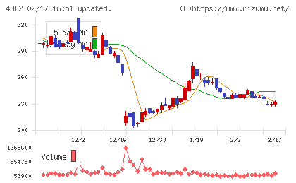 ペルセウスプロテオミクスチャート