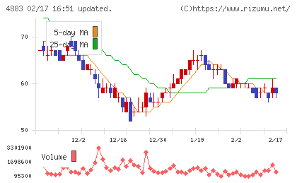 モダリスチャート