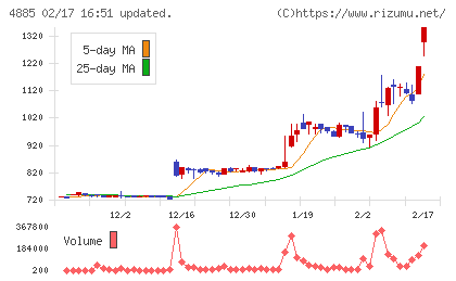 室町ケミカルチャート