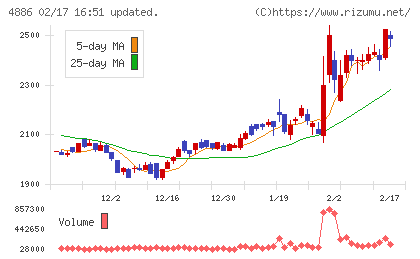 あすか製薬ホールディングスチャート