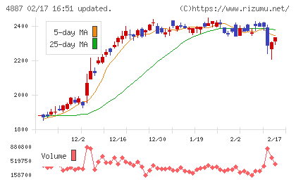 サワイグループホールディングスチャート