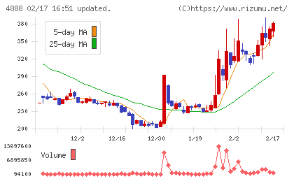 ステラファーマチャート