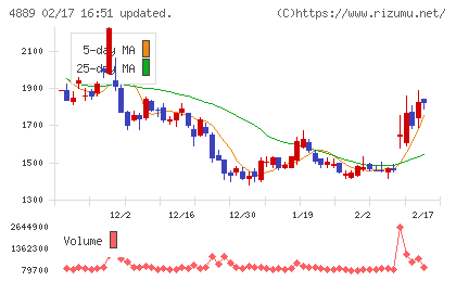 レナサイエンスチャート