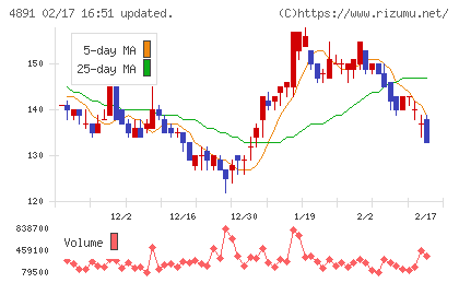 ティムスチャート
