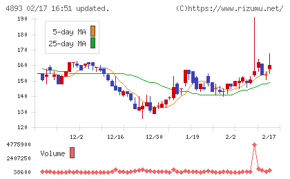 ノイルイミューン・バイオテックチャート