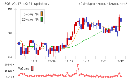 ケイファーマチャート