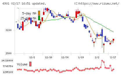 富士フイルムホールディングスチャート