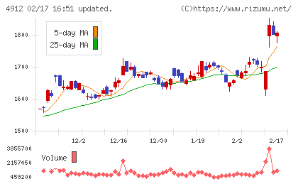 ライオンチャート